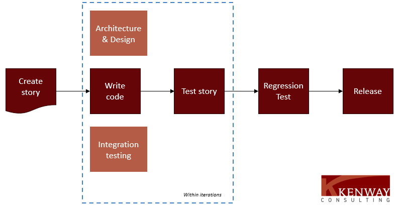 Agile Testing Plan Timeline