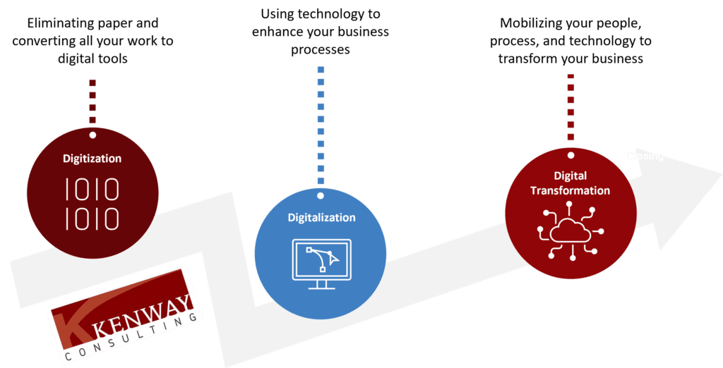 Digitization