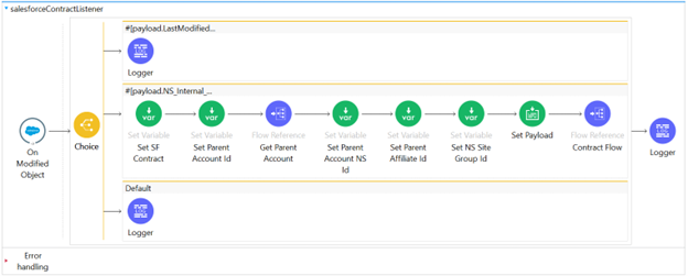 Salesforce data integration solution