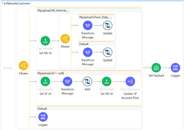 Netsuite Data Integration