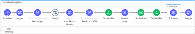 Netsuite Data Integration for Timesheet Entry