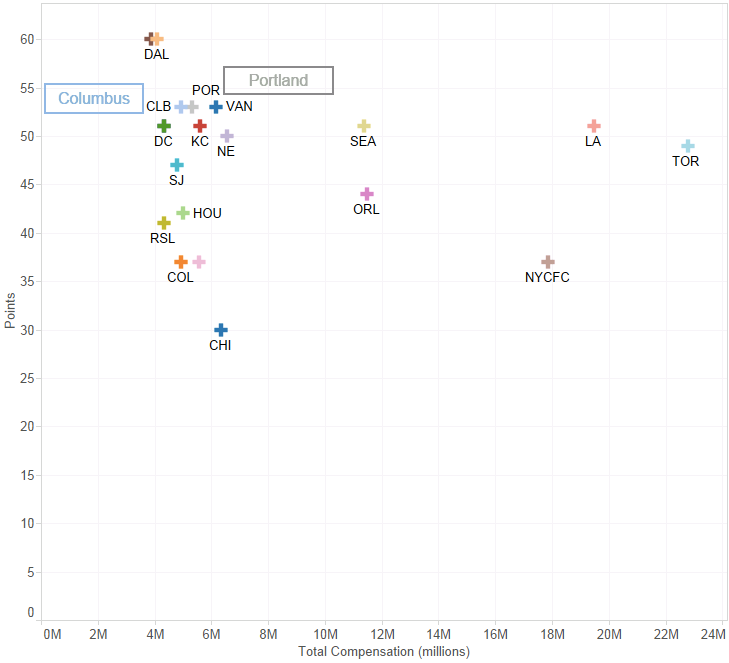 MLS Salary - Tableau