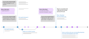 Healthcare Digital Transformation