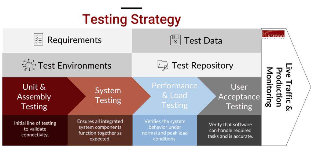 Testing Strategy