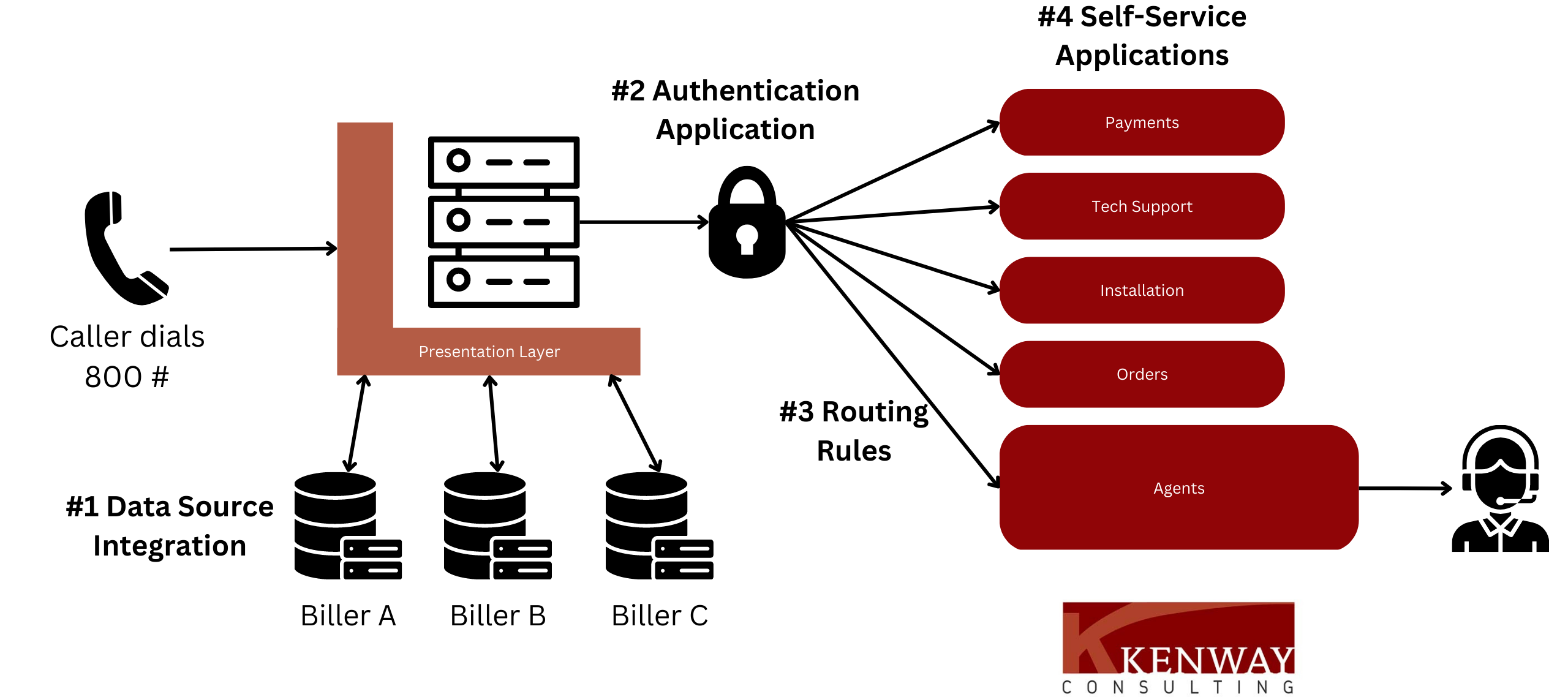 Call center consulting and IVR architecture