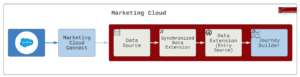 marketing cloud automation 